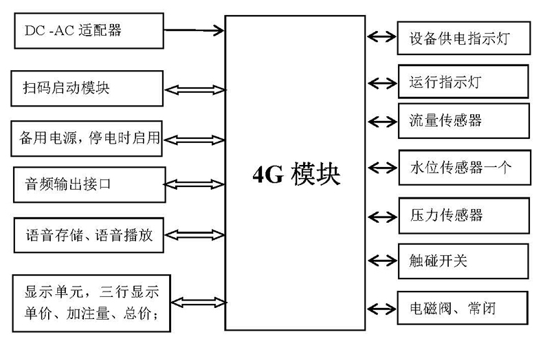 自助洗車售水方案洗衣液白酒洗衣液售賣終端機4G物聯(lián)遠(yuǎn)程控制板軟件管理系統(tǒng)定制開發(fā) 自助洗車售水方案洗衣液白酒洗衣液售賣終端機4G物聯(lián)遠(yuǎn)程控制板軟件管理系統(tǒng)定制開發(fā)