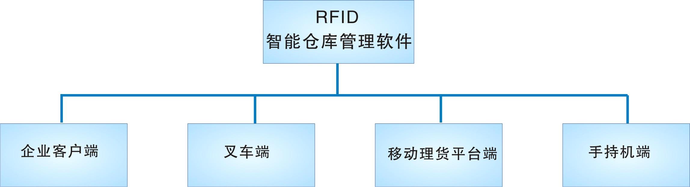 倉庫管理盤點(diǎn)耗時(shí)耗力庫存準(zhǔn)確率低部門間協(xié)同管理困難現(xiàn)場管理混亂怎么辦?RFID倉庫管理系統(tǒng)為你排擾 倉庫管理盤點(diǎn)耗時(shí)耗力庫存準(zhǔn)確率低部門間協(xié)同管理困難現(xiàn)場管理混亂怎么辦?RFID倉庫管理系統(tǒng)為你排擾